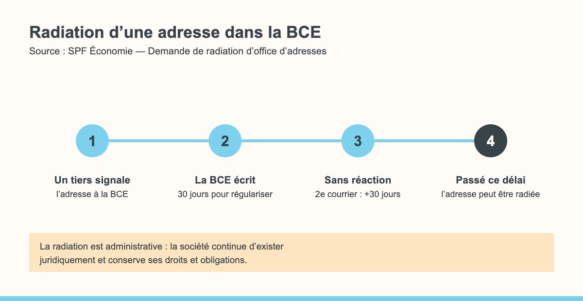 Procédure de radiation d'une adresse de siège social dans la BCE : signalement par un tiers, 30 jours pour régulariser, second courrier de 30 jours, puis radiation possible
