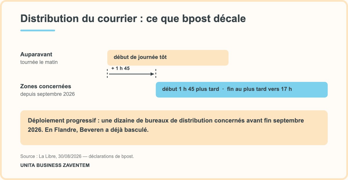 Schéma : bpost décale les tournées de distribution du courrier de 1 h 45, avec une fin au plus tard vers 17 h dans les zones concernées depuis septembre 2026